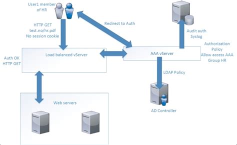 netscaler aaa prada|citrix prada group.